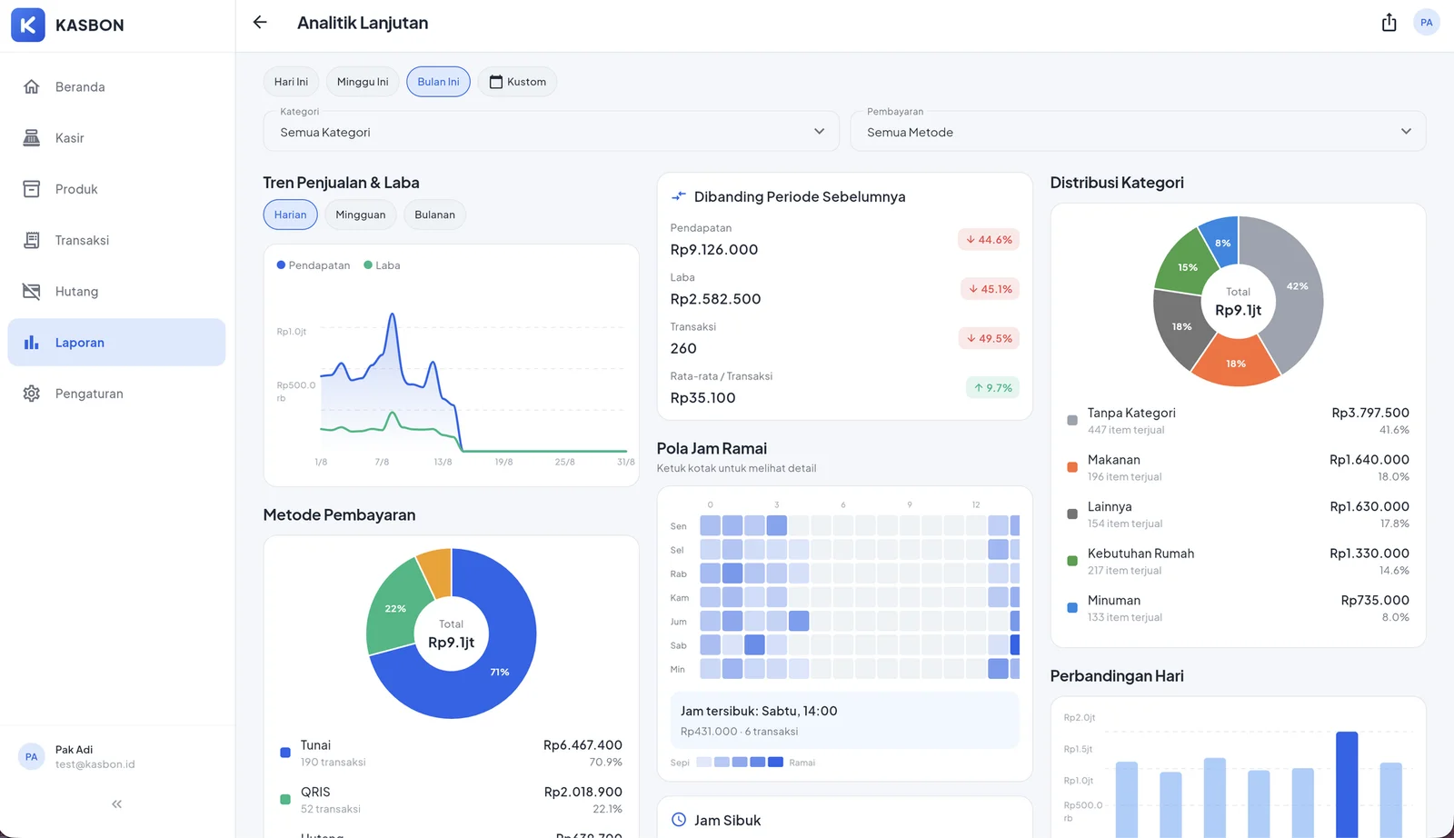 Advanced analytics — period comparison, category split, and an hourly heatmap